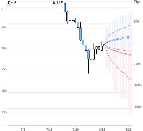 Value at Riskを用いた変動幅予測チャート EUR/JPY