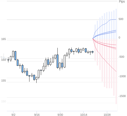 Value at Riskを用いた変動幅予測チャート EUR/JPY