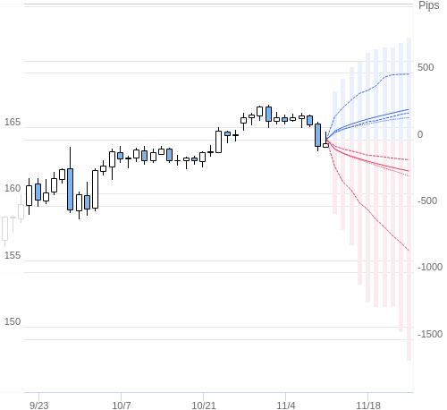 Value at Riskを用いた変動幅予測チャート EUR/JPY