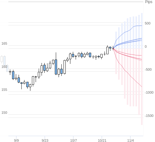 Value at Riskを用いた変動幅予測チャート EUR/JPY