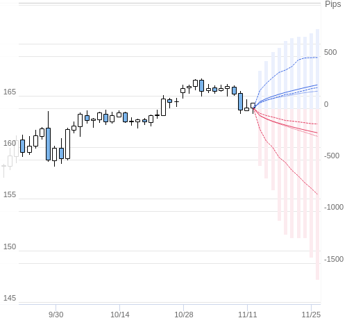 Value at Riskを用いた変動幅予測チャート EUR/JPY