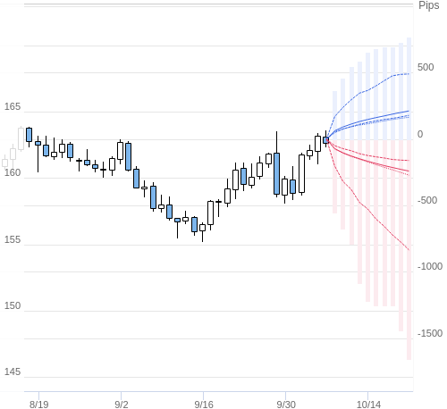 Value at Riskを用いた変動幅予測チャート EUR/JPY