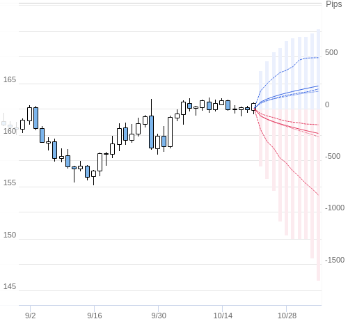 Value at Riskを用いた変動幅予測チャート EUR/JPY