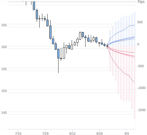 Value at Riskを用いた変動幅予測チャート EUR/JPY