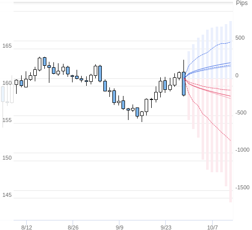 Value at Riskを用いた変動幅予測チャート EUR/JPY