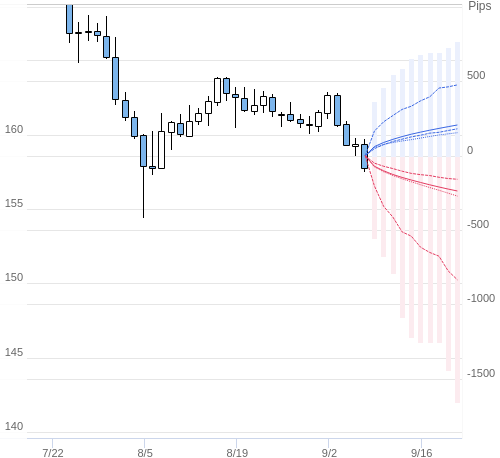 Value at Riskを用いた変動幅予測チャート EUR/JPY