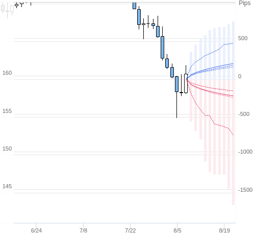 Value at Riskを用いた変動幅予測チャート EUR/JPY