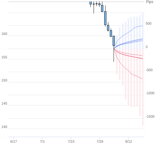 Value at Riskを用いた変動幅予測チャート EUR/JPY