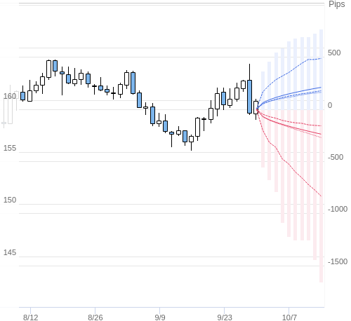 Value at Riskを用いた変動幅予測チャート EUR/JPY