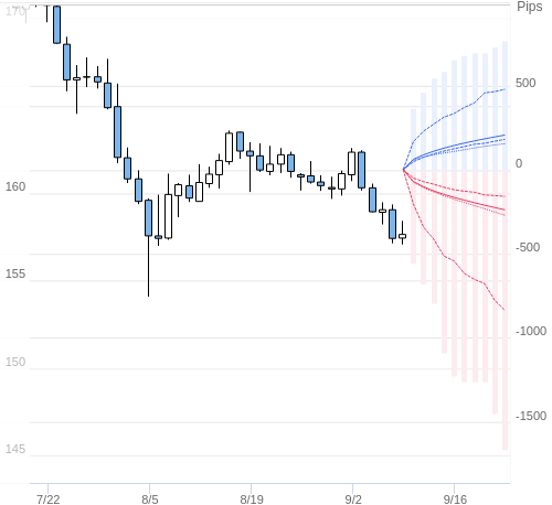 Value at Riskを用いた変動幅予測チャート EUR/JPY