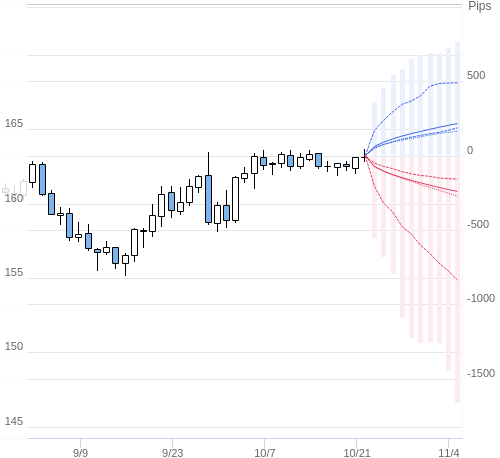 Value at Riskを用いた変動幅予測チャート EUR/JPY