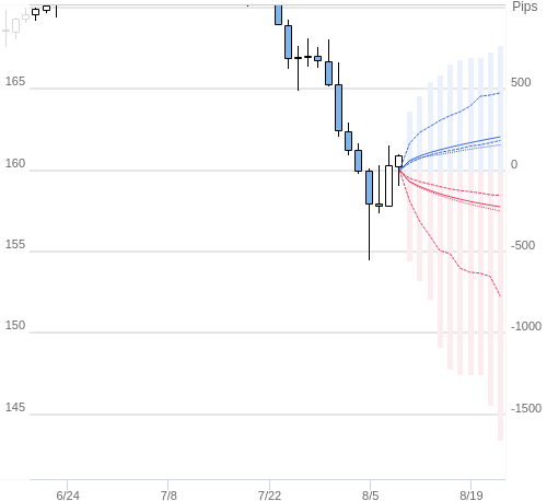 Value at Riskを用いた変動幅予測チャート EUR/JPY