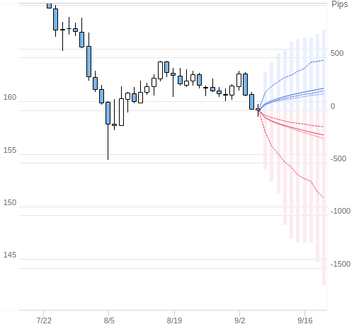 Value at Riskを用いた変動幅予測チャート EUR/JPY