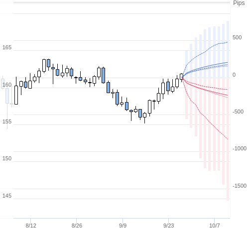 Value at Riskを用いた変動幅予測チャート EUR/JPY