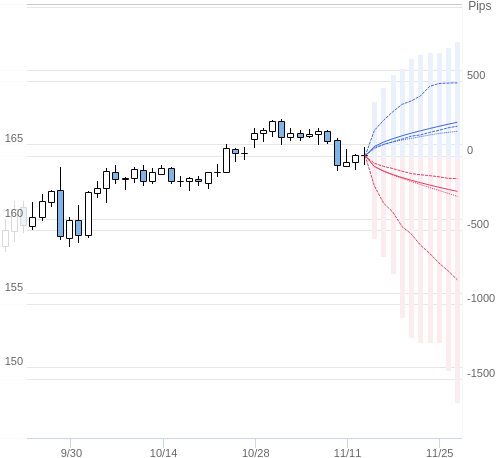 Value at Riskを用いた変動幅予測チャート EUR/JPY