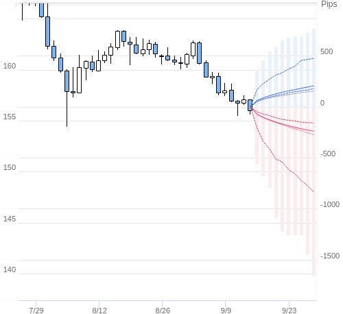 Value at Riskを用いた変動幅予測チャート EUR/JPY