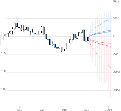 Value at Riskを用いた変動幅予測チャート EUR/JPY