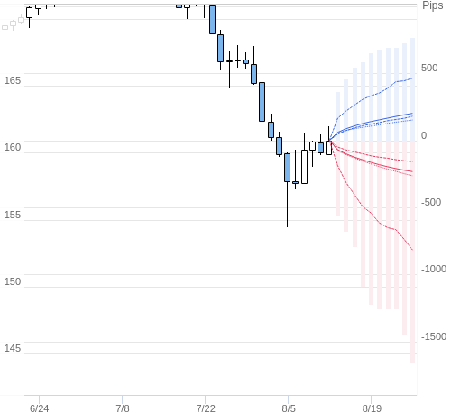 Value at Riskを用いた変動幅予測チャート EUR/JPY