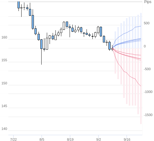 Value at Riskを用いた変動幅予測チャート EUR/JPY