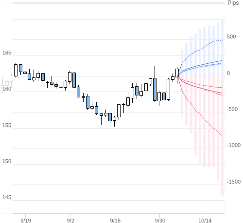 Value at Riskを用いた変動幅予測チャート EUR/JPY