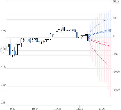 Value at Riskを用いた変動幅予測チャート EUR/JPY