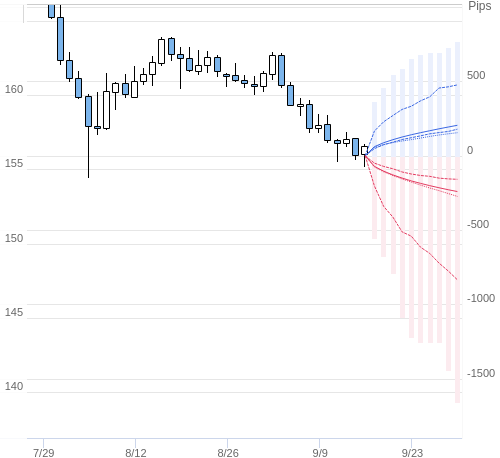 Value at Riskを用いた変動幅予測チャート EUR/JPY