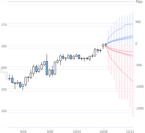 Value at Riskを用いた変動幅予測チャート EUR/JPY