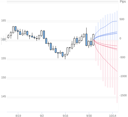 Value at Riskを用いた変動幅予測チャート EUR/JPY