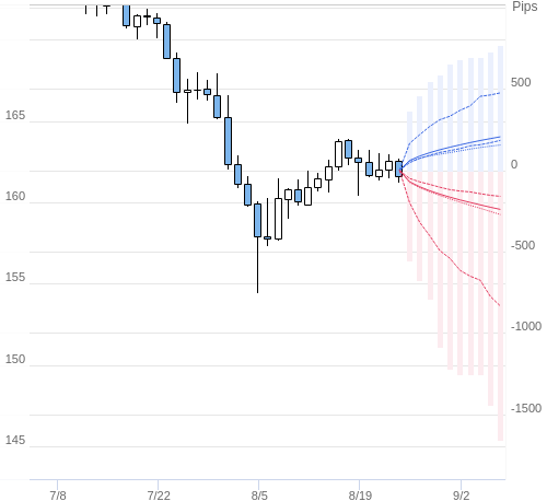 Value at Riskを用いた変動幅予測チャート EUR/JPY