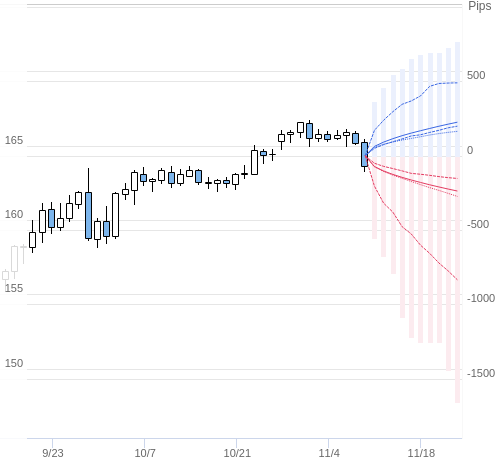 Value at Riskを用いた変動幅予測チャート EUR/JPY