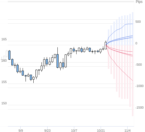 Value at Riskを用いた変動幅予測チャート EUR/JPY