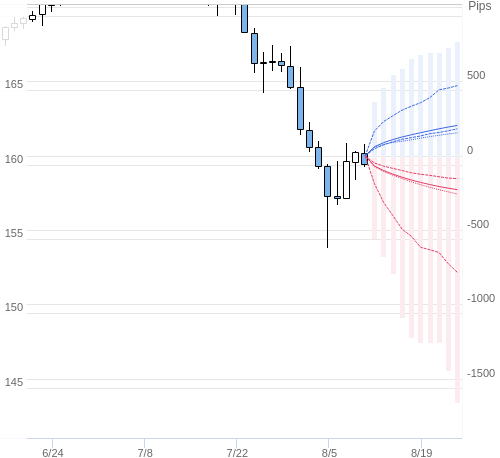 Value at Riskを用いた変動幅予測チャート EUR/JPY