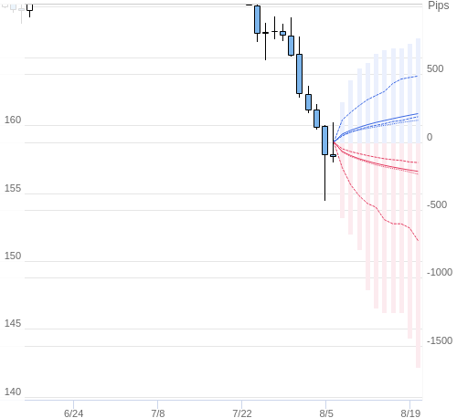 Value at Riskを用いた変動幅予測チャート EUR/JPY