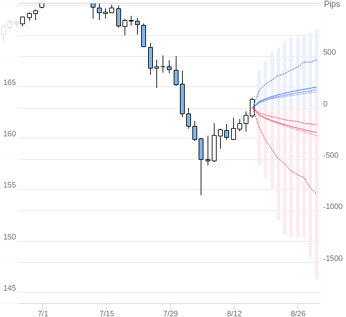 Value at Riskを用いた変動幅予測チャート EUR/JPY