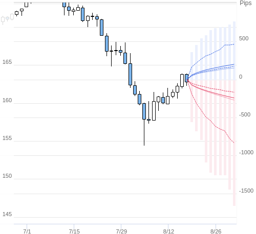 Value at Riskを用いた変動幅予測チャート EUR/JPY