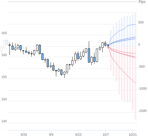 Value at Riskを用いた変動幅予測チャート EUR/JPY