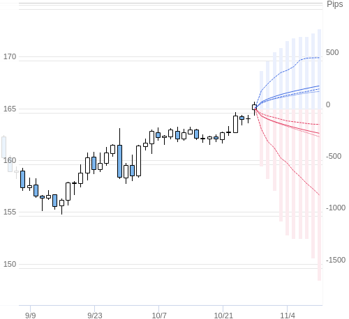 Value at Riskを用いた変動幅予測チャート EUR/JPY