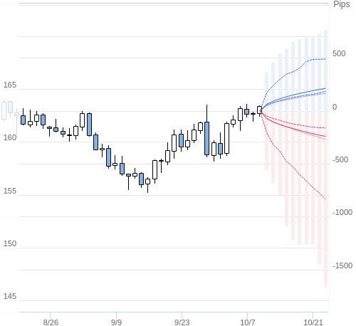 Value at Riskを用いた変動幅予測チャート EUR/JPY