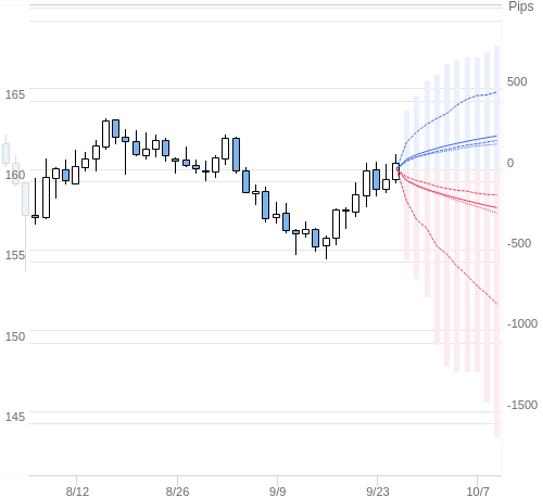 Value at Riskを用いた変動幅予測チャート EUR/JPY