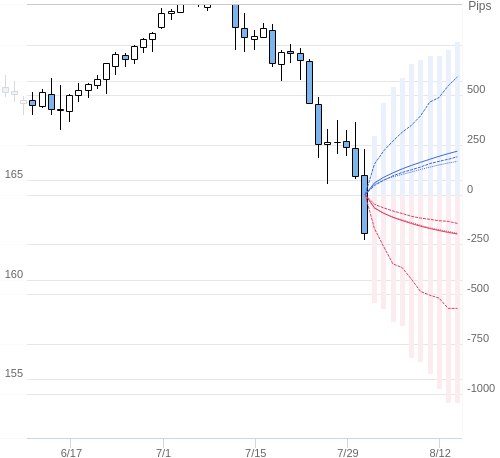 Value at Riskを用いた変動幅予測チャート EUR/JPY