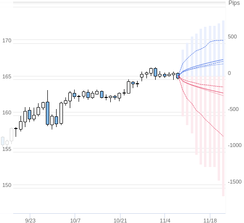 Value at Riskを用いた変動幅予測チャート EUR/JPY