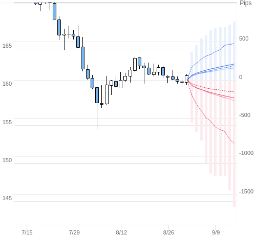 Value at Riskを用いた変動幅予測チャート EUR/JPY