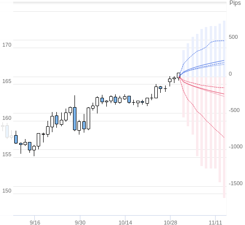 Value at Riskを用いた変動幅予測チャート EUR/JPY