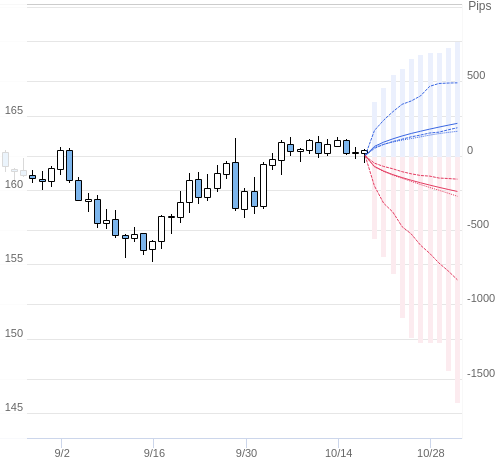 Value at Riskを用いた変動幅予測チャート EUR/JPY