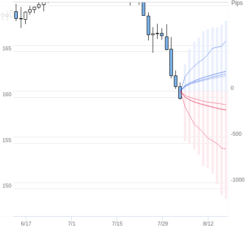 Value at Riskを用いた変動幅予測チャート EUR/JPY