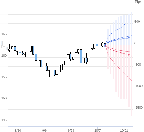 Value at Riskを用いた変動幅予測チャート EUR/JPY