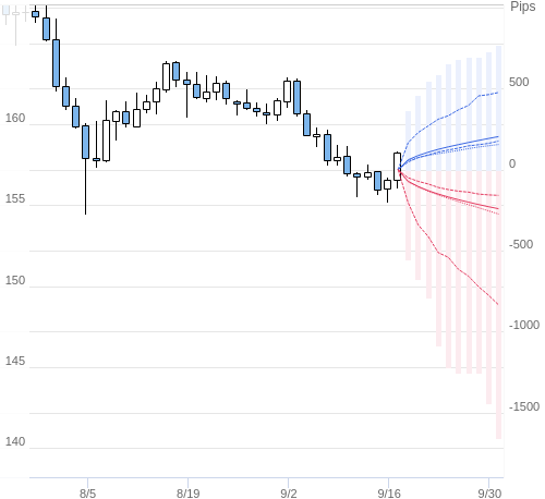 Value at Riskを用いた変動幅予測チャート EUR/JPY