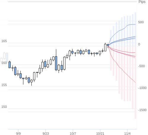 Value at Riskを用いた変動幅予測チャート EUR/JPY