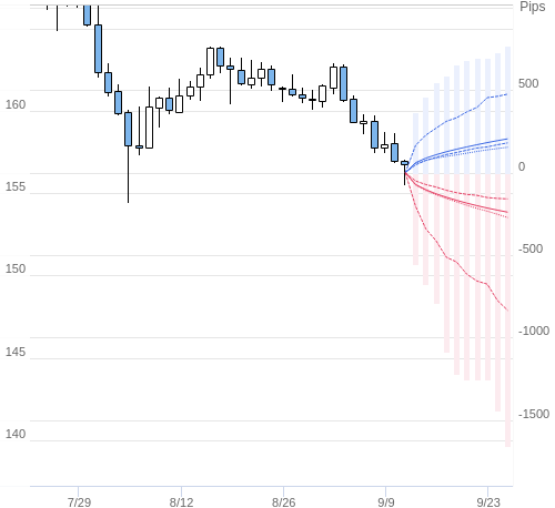 Value at Riskを用いた変動幅予測チャート EUR/JPY