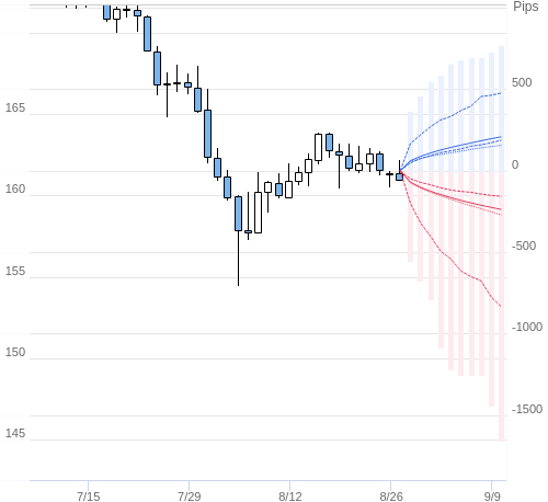 Value at Riskを用いた変動幅予測チャート EUR/JPY